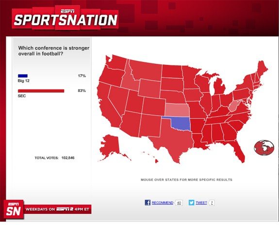 52% of Oklahomians don't believe seven straight national championships makes the SEC dominant.